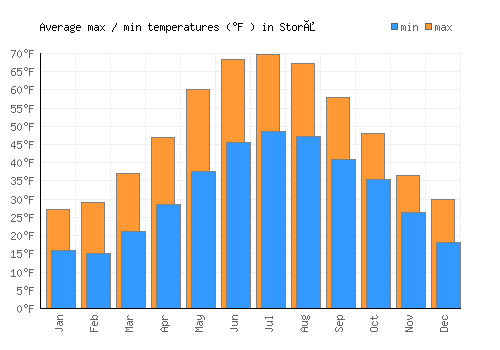 Storå average minimum / maximum temperatures (Fahrenheit)