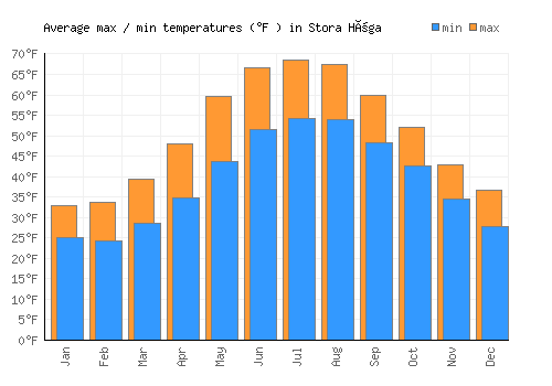 Stora Höga average minimum / maximum temperatures (Fahrenheit)