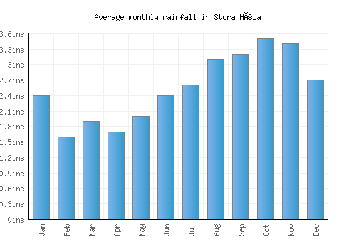 Stora Höga monthly rainfall chart (inches)