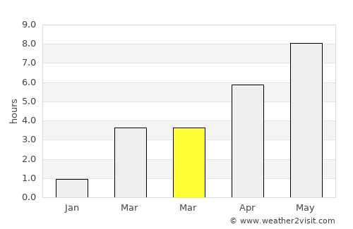 Stora Höga average rain in March