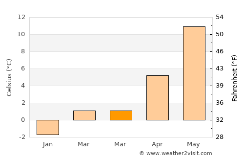 Stora Höga average temperature in March