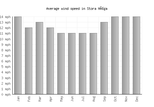 Stora Höga average winspeed by month (mph)