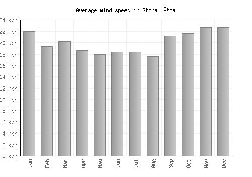 Stora Höga average winspeed by month (km/h)