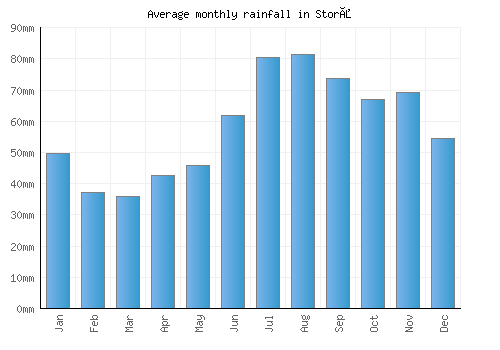 Storå monthly rainfall chart (mm)