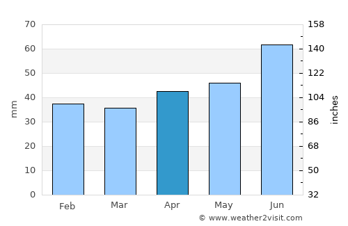 Storå average rain in April