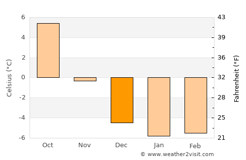Storå average temperature in December