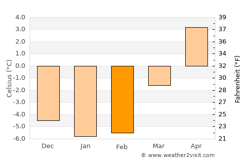 Storå average temperature in February