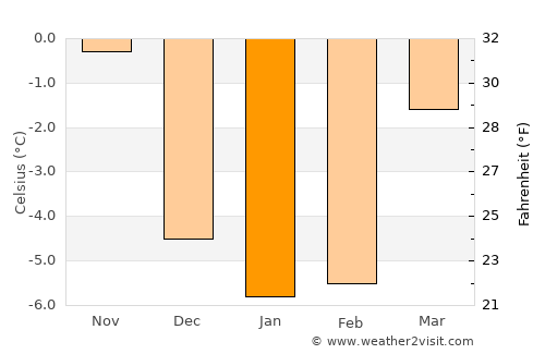 Storå average temperature in January