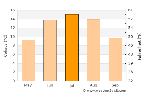 Storå average temperature in July