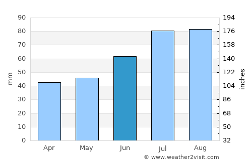 Storå average rain in June