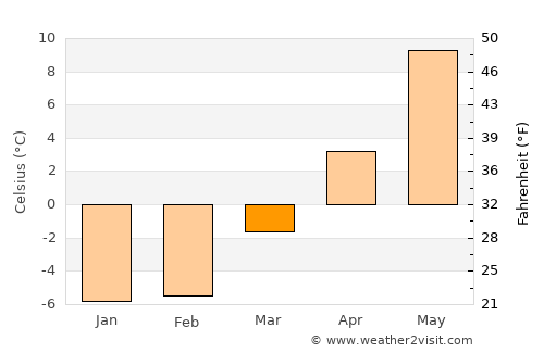 Storå average temperature in March