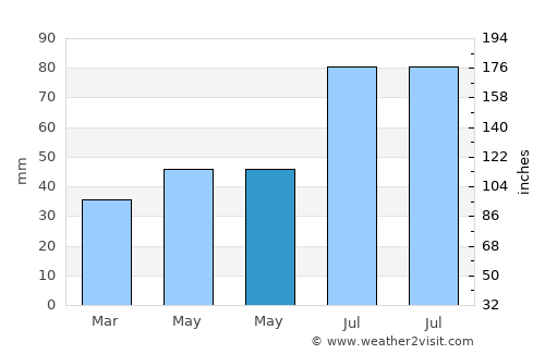 Storå average rain in May