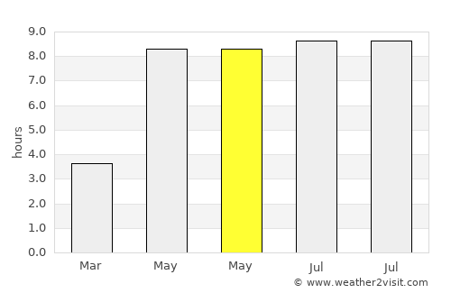 Storå average rain in May