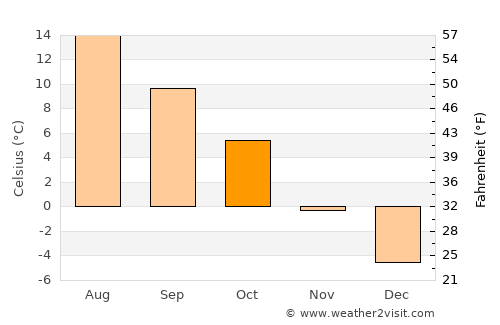 Storå average temperature in October