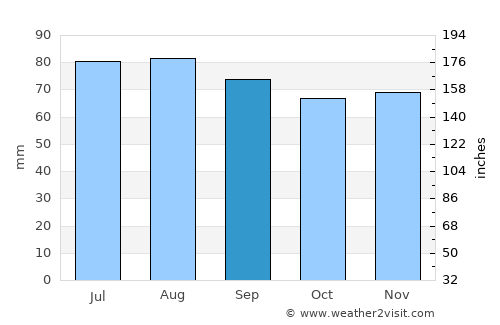 Storå average rain in September