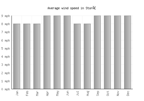 Storå average winspeed by month (mph)