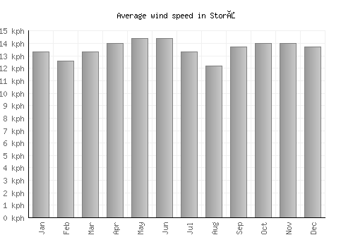 Storå average winspeed by month (km/h)