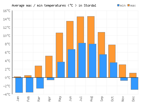 Stordal average minimum / maximum temperatures (Celsius)