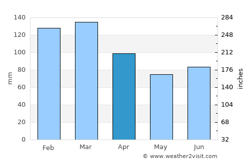 Stordal average rain in April