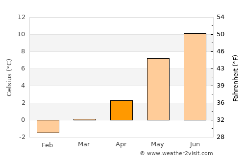 Stordal average temperature in April
