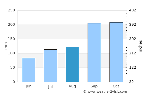 Stordal average rain in August