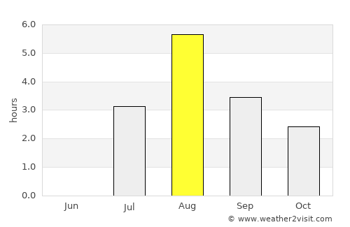 Stordal average rain in August