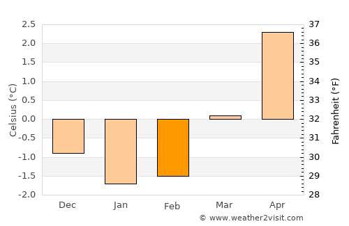 Stordal average temperature in February