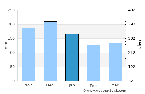 Stordal average rain in January