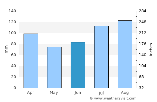 Stordal average rain in June