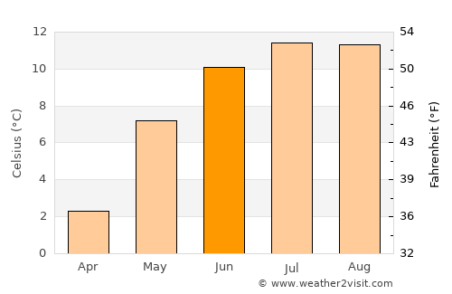 Stordal average temperature in June