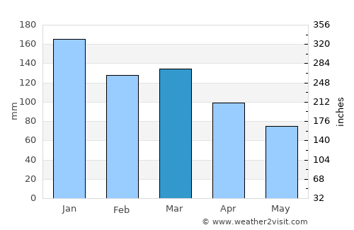 Stordal average rain in March
