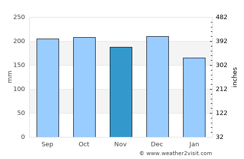 Stordal average rain in November