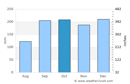 Stordal average rain in October