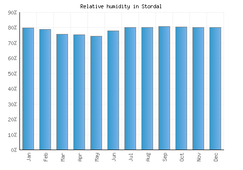 Stordal relative humidity averages