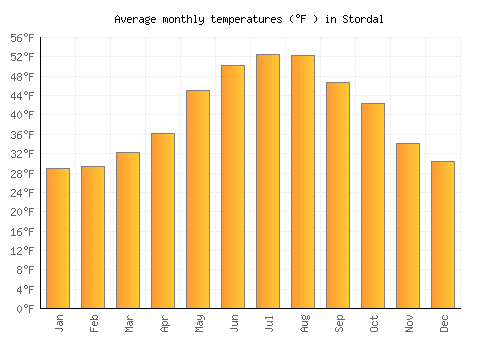 Stordal average temperature chart (Fahrenheit)