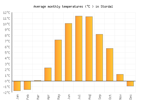 Stordal average temperature chart (Celsius)