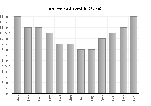 Stordal average winspeed by month (mph)