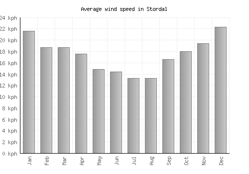 Stordal average winspeed by month (km/h)