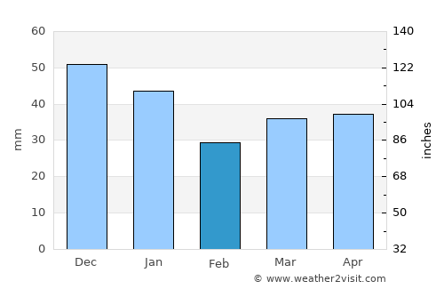 Store Heddinge average rain in February