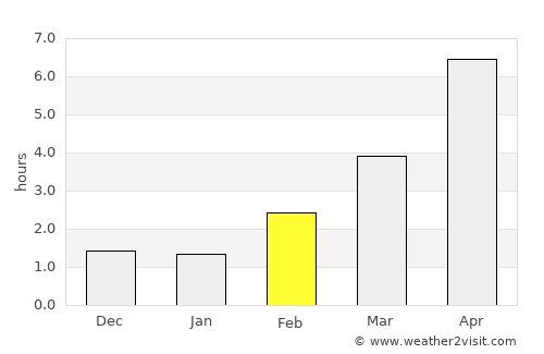 Store Heddinge average rain in February