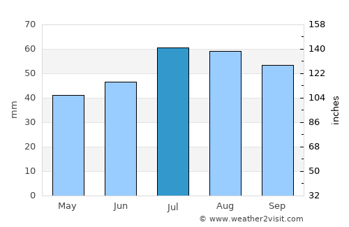 Store Heddinge average rain in July