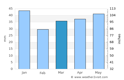 Store Heddinge average rain in March