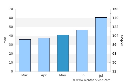 Store Heddinge average rain in May