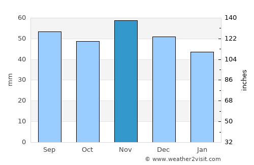 Store Heddinge average rain in November