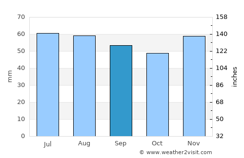 Store Heddinge average rain in September