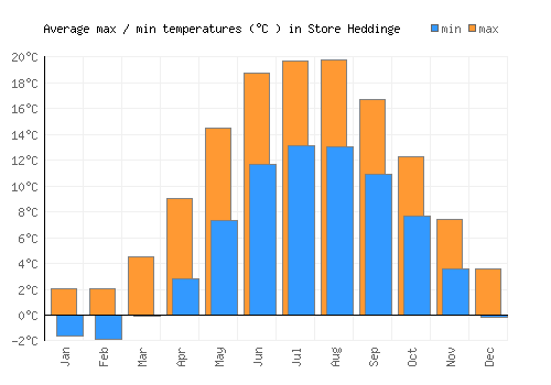 Store Heddinge average minimum / maximum temperatures (Celsius)
