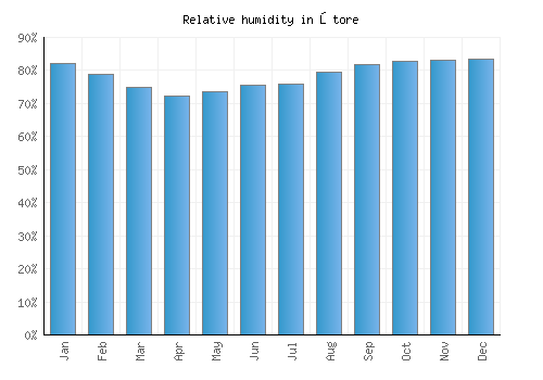 Štore relative humidity averages