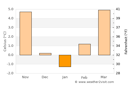 Štore average temperature in January