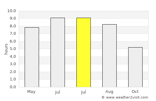 Štore average rain in July