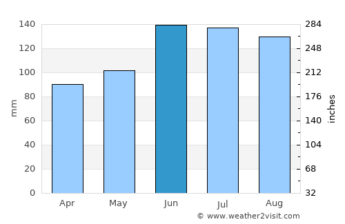 Štore average rain in June